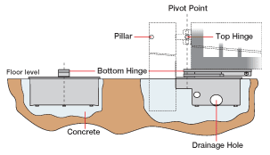 Diagram of Frog motor buried in concrete underneath the gate