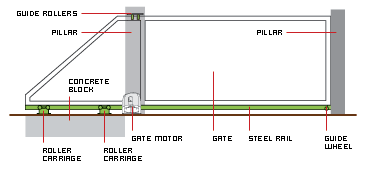 Diagram of a cantilever sliding gate.