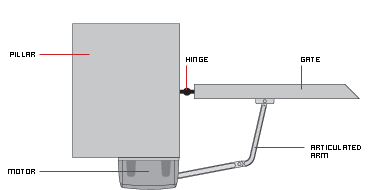 Diagram (viewed from above) showing a Ferni motor attached to a pillar and a gate.