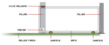 Diagram of a tracked sliding gate.